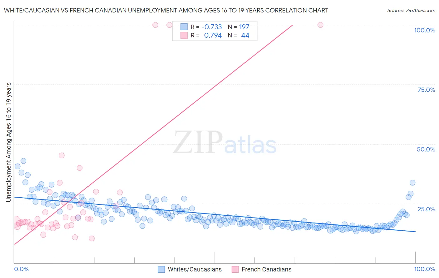 White/Caucasian vs French Canadian Unemployment Among Ages 16 to 19 years