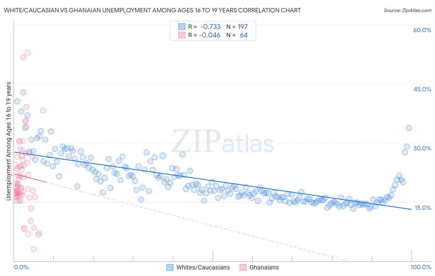 White/Caucasian vs Ghanaian Unemployment Among Ages 16 to 19 years
