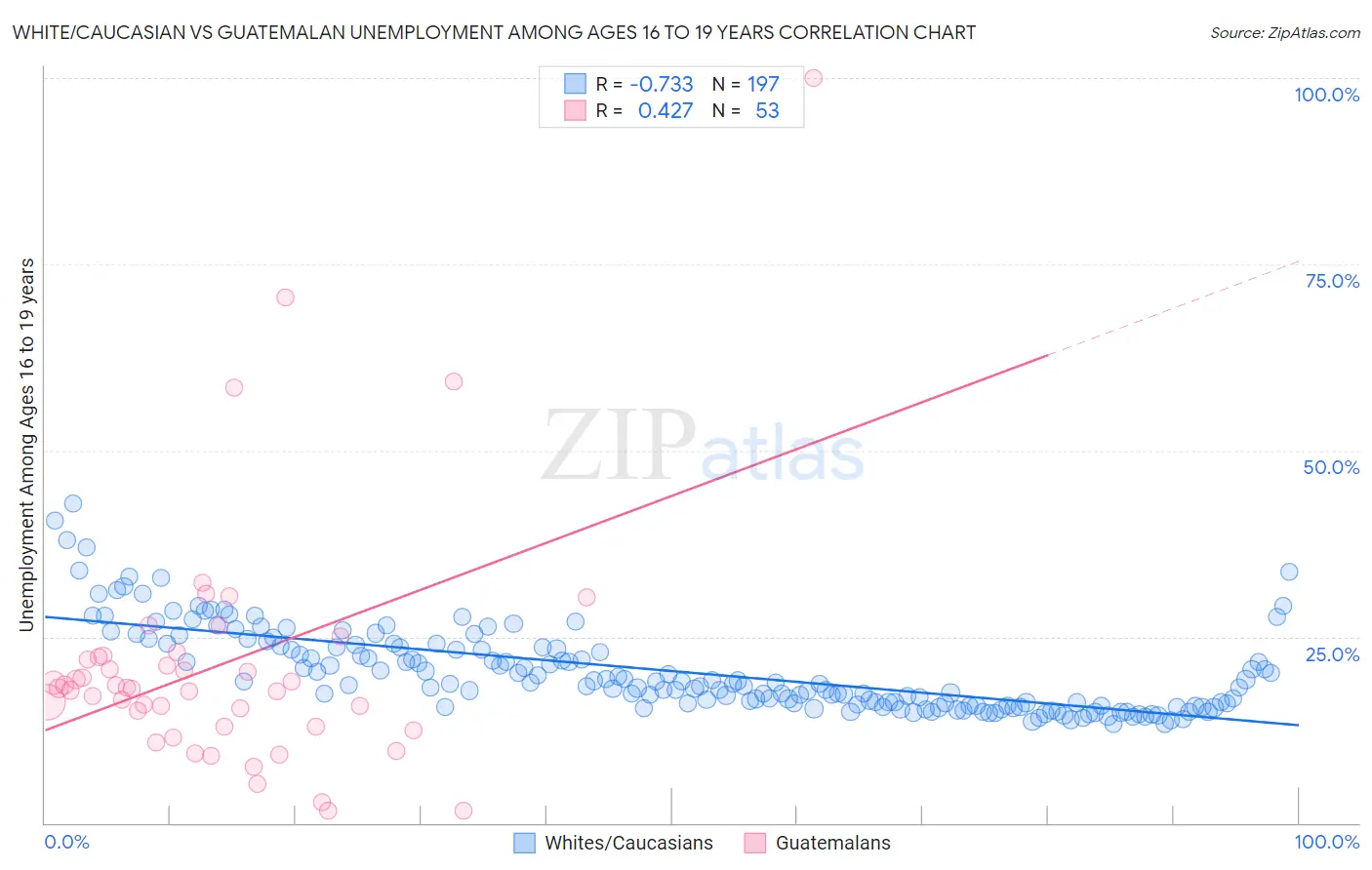 White/Caucasian vs Guatemalan Unemployment Among Ages 16 to 19 years