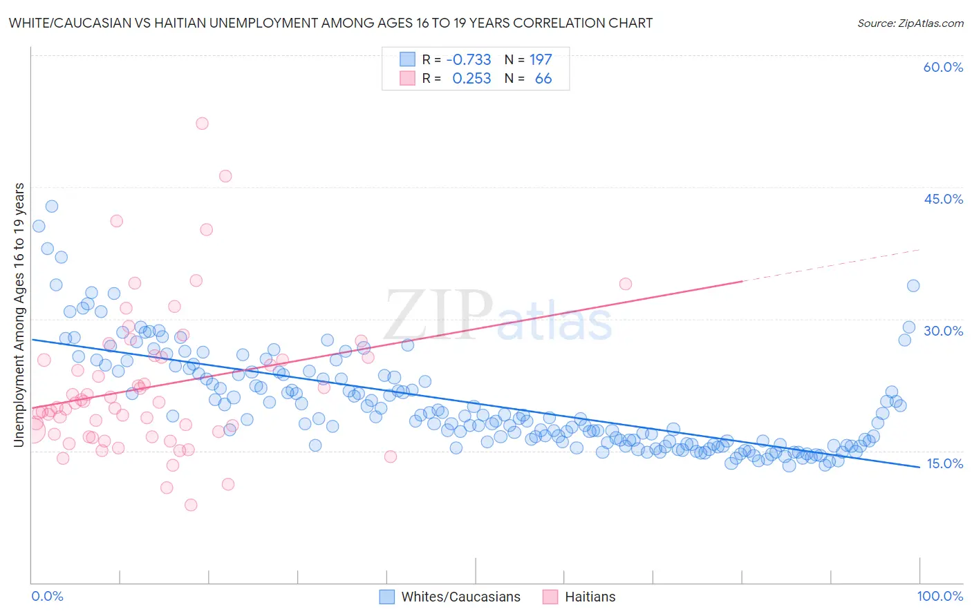 White/Caucasian vs Haitian Unemployment Among Ages 16 to 19 years