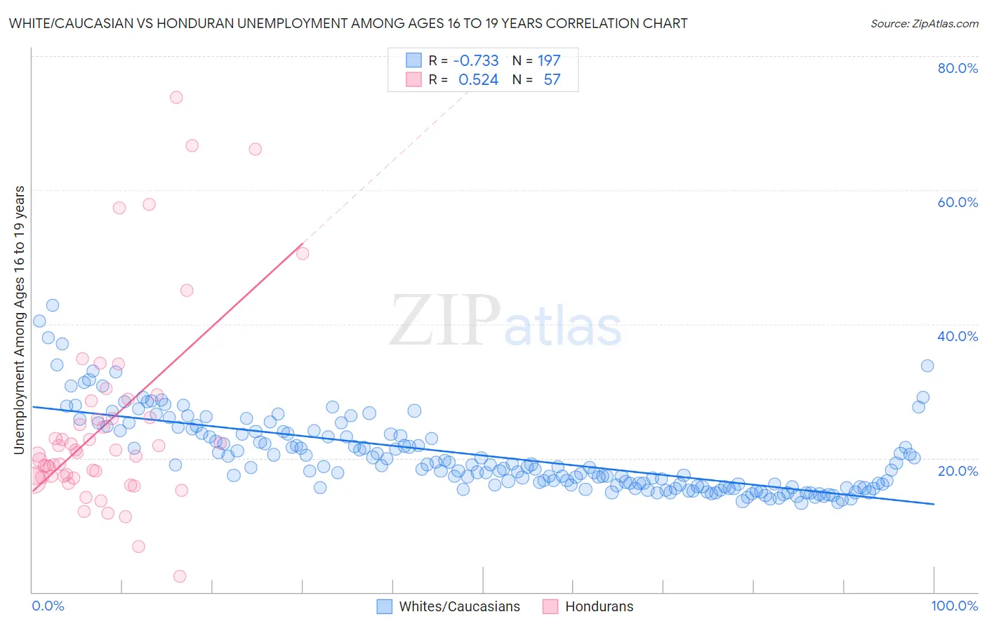 White/Caucasian vs Honduran Unemployment Among Ages 16 to 19 years