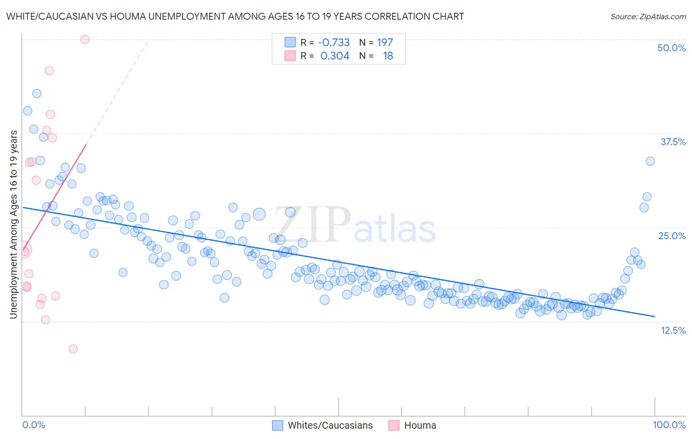 White/Caucasian vs Houma Unemployment Among Ages 16 to 19 years