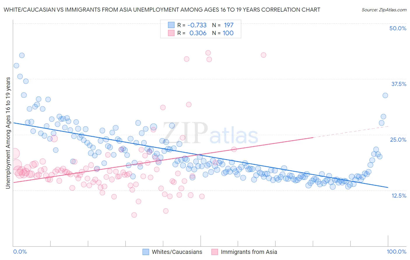 White/Caucasian vs Immigrants from Asia Unemployment Among Ages 16 to 19 years