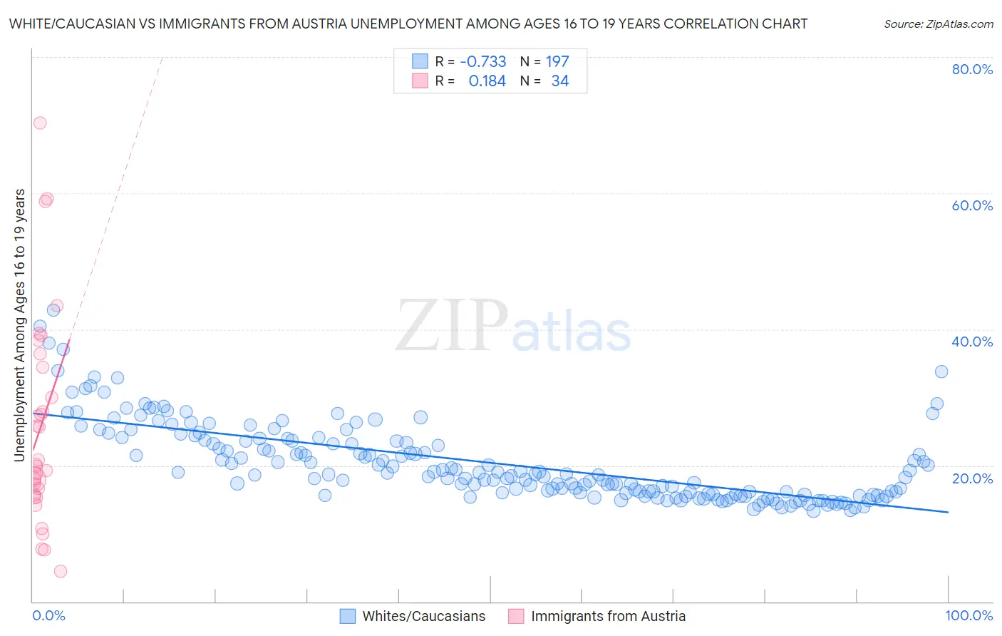 White/Caucasian vs Immigrants from Austria Unemployment Among Ages 16 to 19 years