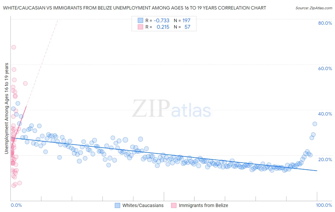 White/Caucasian vs Immigrants from Belize Unemployment Among Ages 16 to 19 years