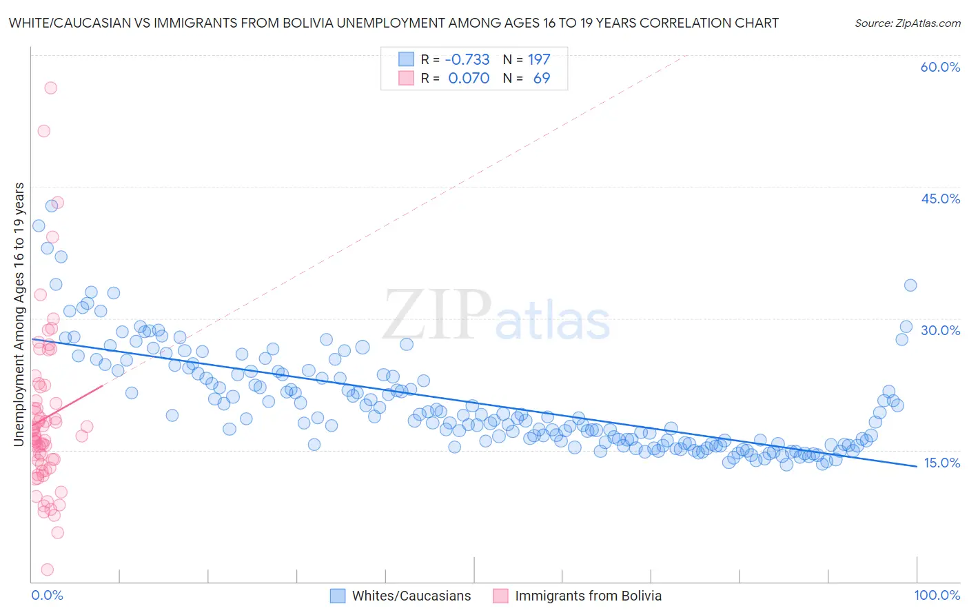White/Caucasian vs Immigrants from Bolivia Unemployment Among Ages 16 to 19 years