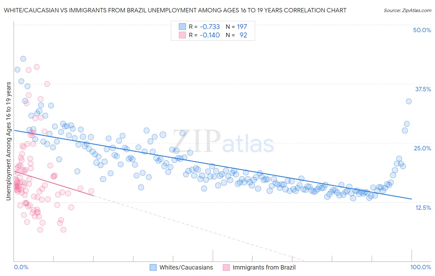 White/Caucasian vs Immigrants from Brazil Unemployment Among Ages 16 to 19 years