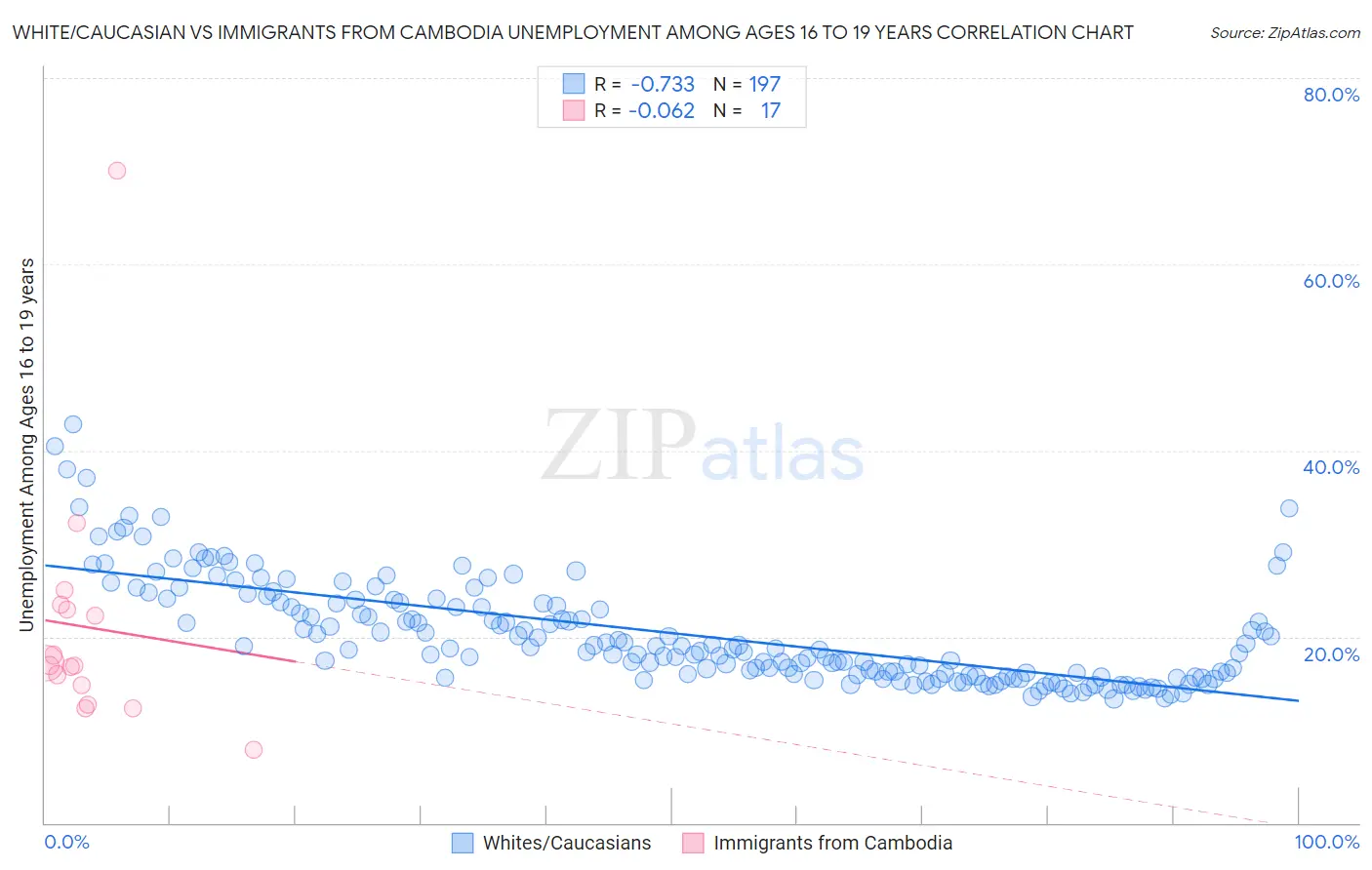 White/Caucasian vs Immigrants from Cambodia Unemployment Among Ages 16 to 19 years