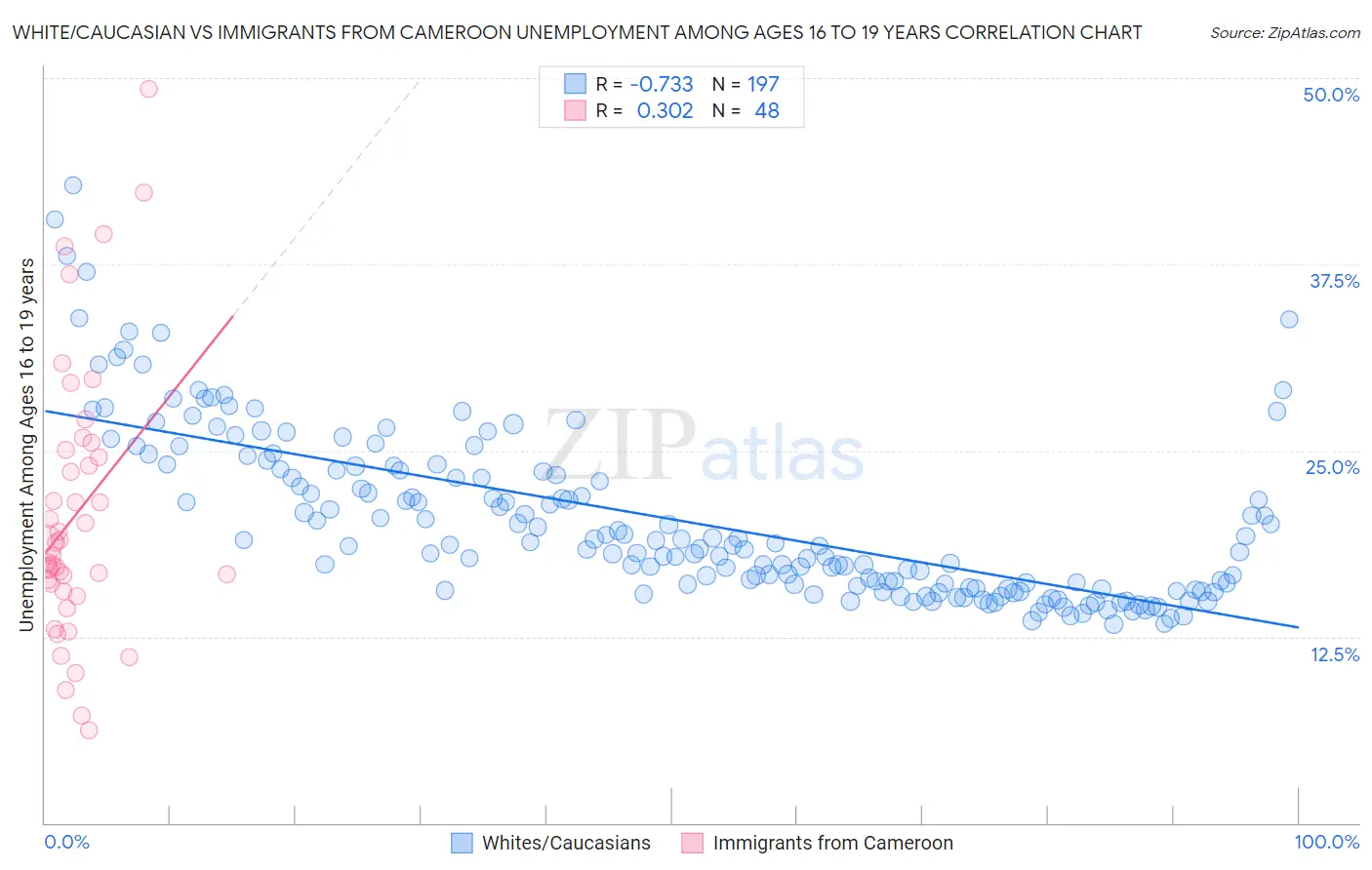 White/Caucasian vs Immigrants from Cameroon Unemployment Among Ages 16 to 19 years