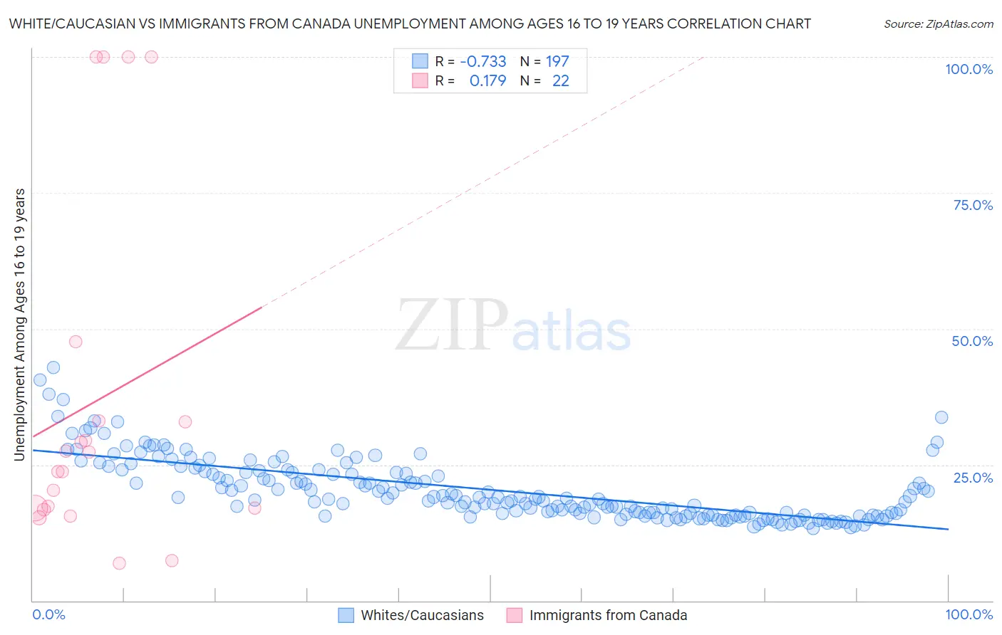 White/Caucasian vs Immigrants from Canada Unemployment Among Ages 16 to 19 years