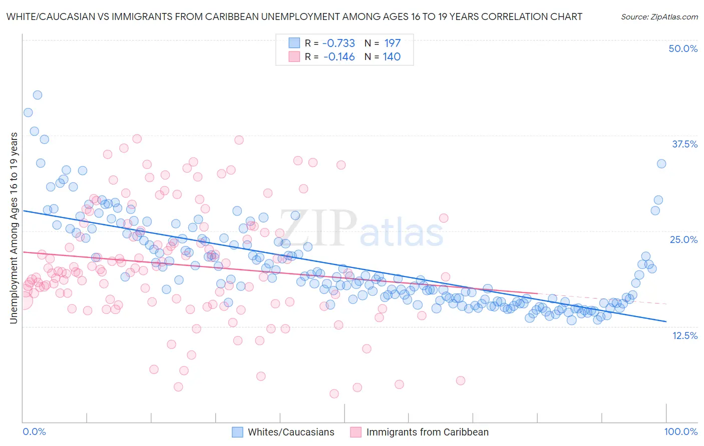 White/Caucasian vs Immigrants from Caribbean Unemployment Among Ages 16 to 19 years