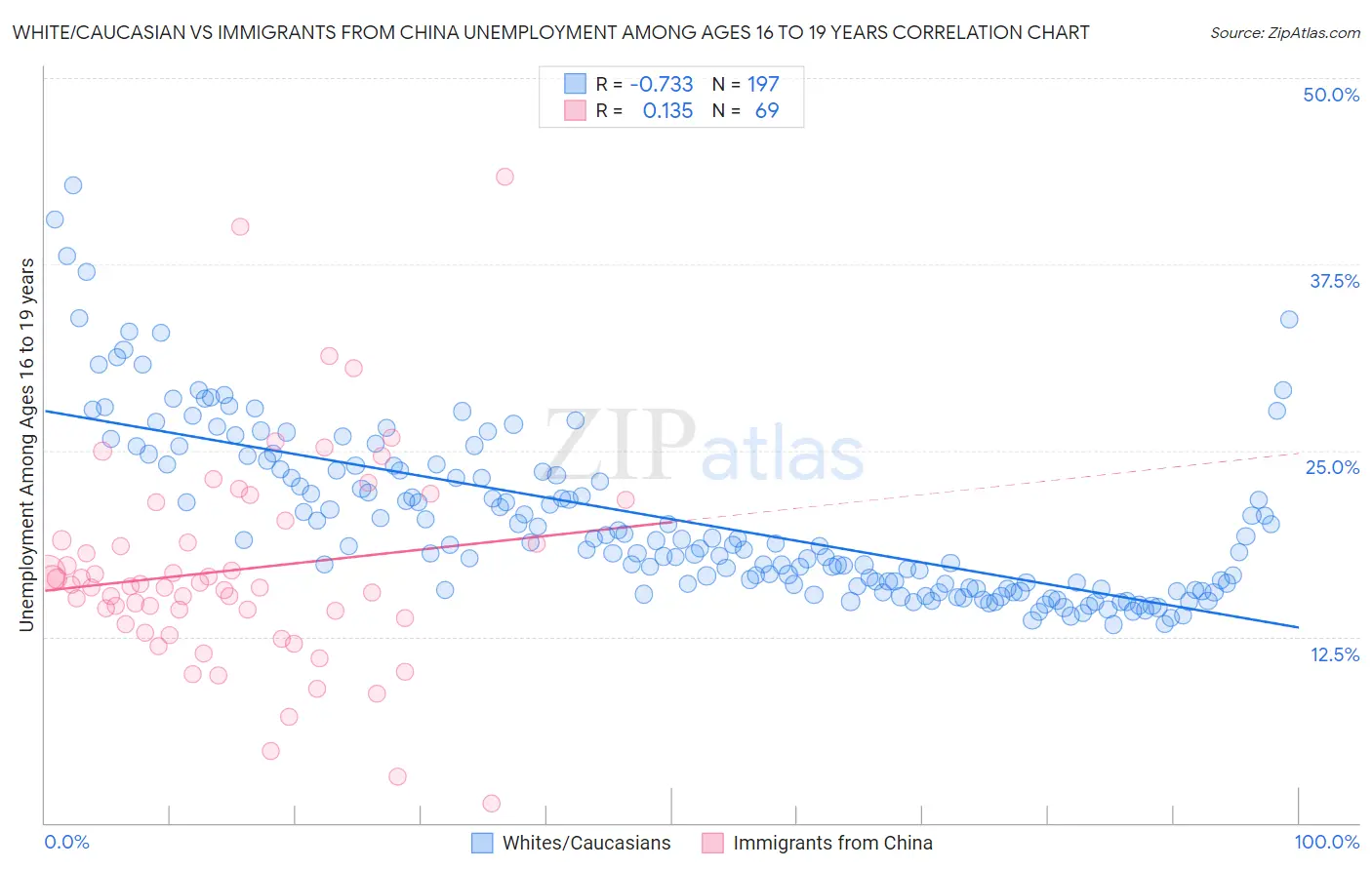 White/Caucasian vs Immigrants from China Unemployment Among Ages 16 to 19 years