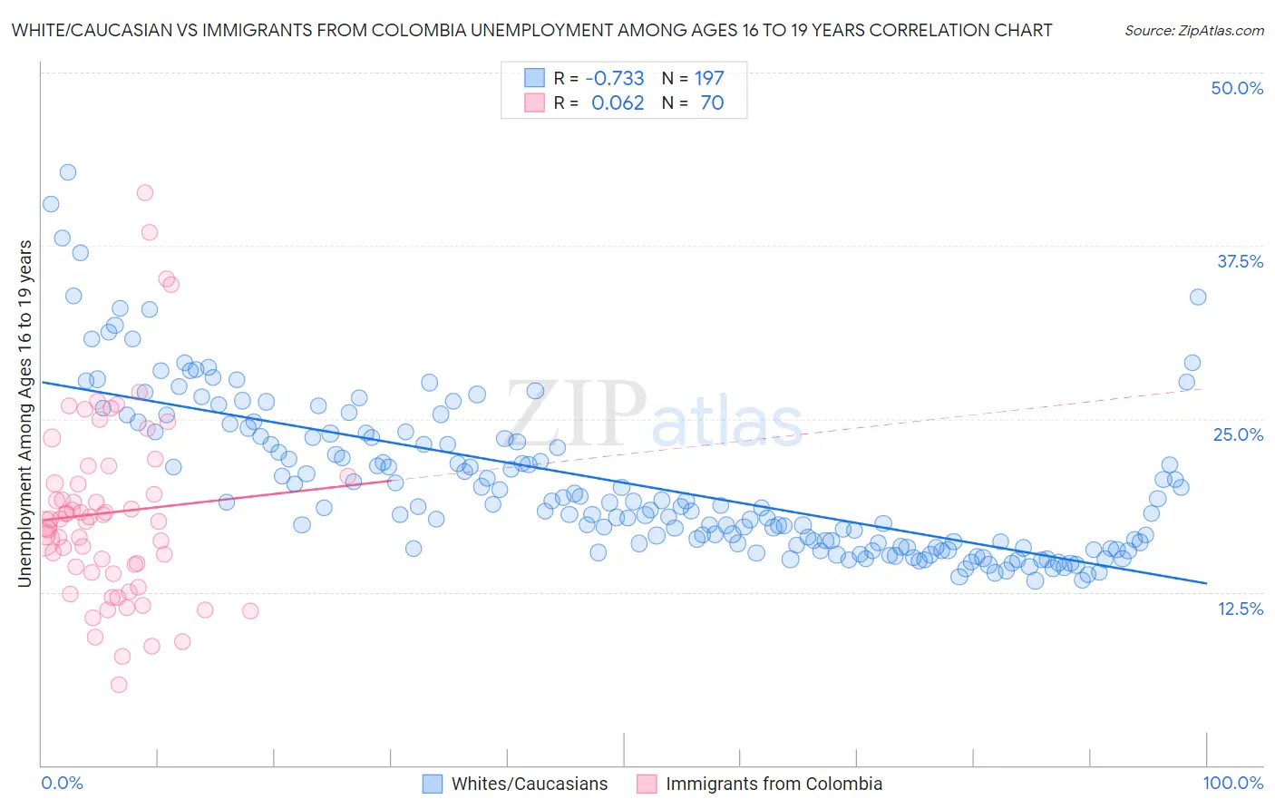 White/Caucasian vs Immigrants from Colombia Unemployment Among Ages 16 to 19 years