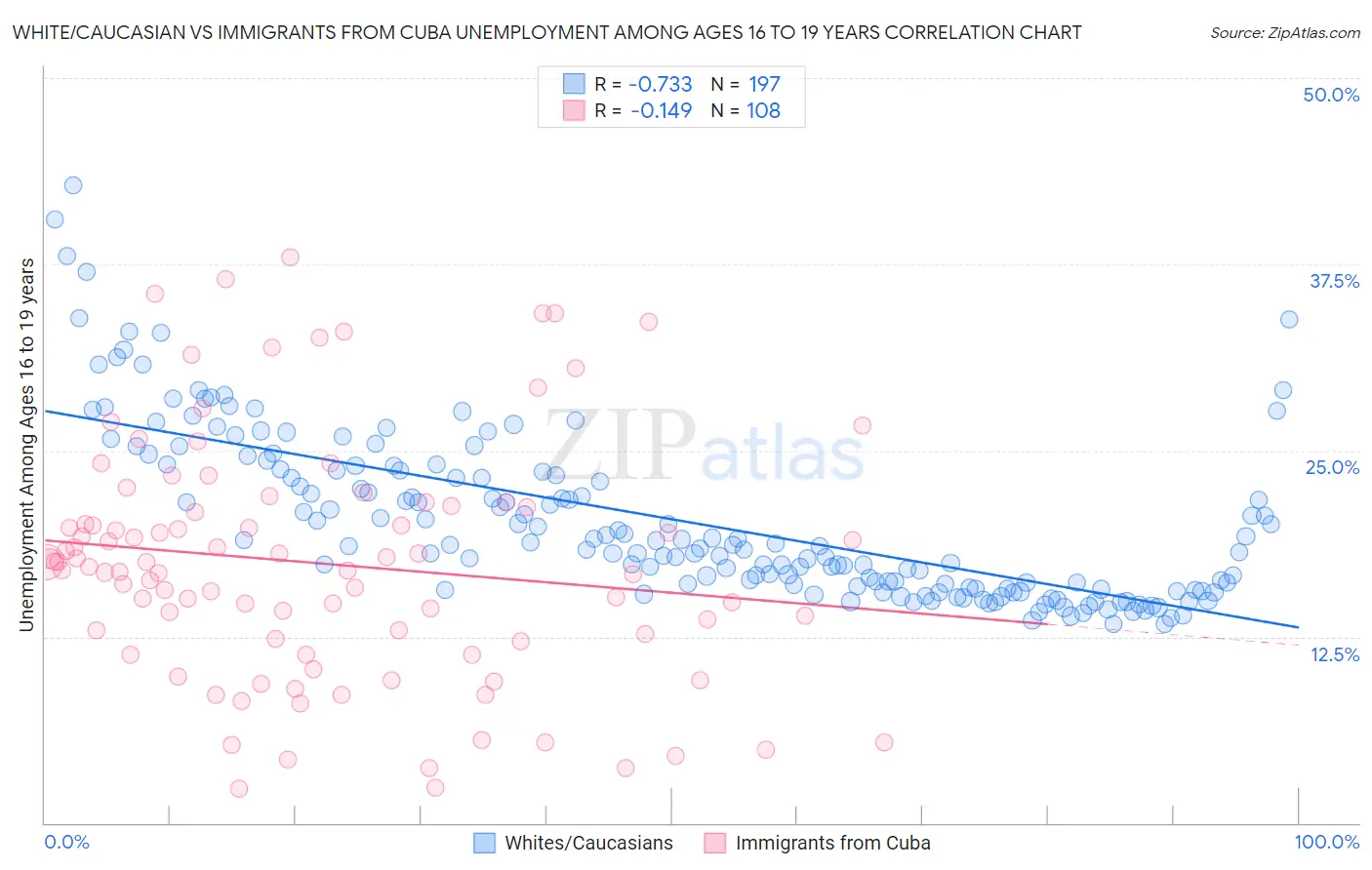 White/Caucasian vs Immigrants from Cuba Unemployment Among Ages 16 to 19 years