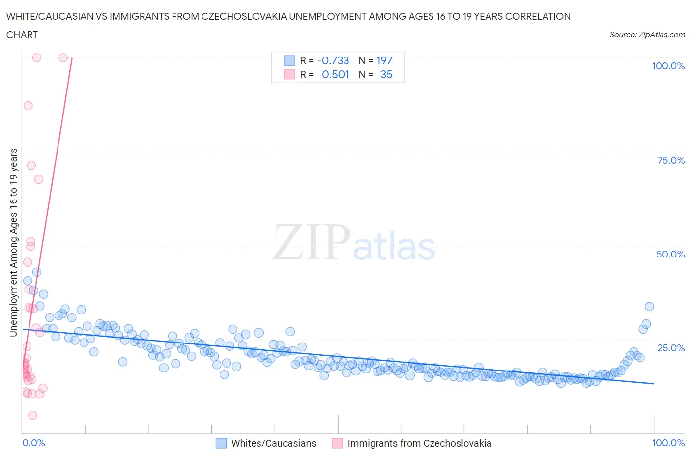 White/Caucasian vs Immigrants from Czechoslovakia Unemployment Among Ages 16 to 19 years
