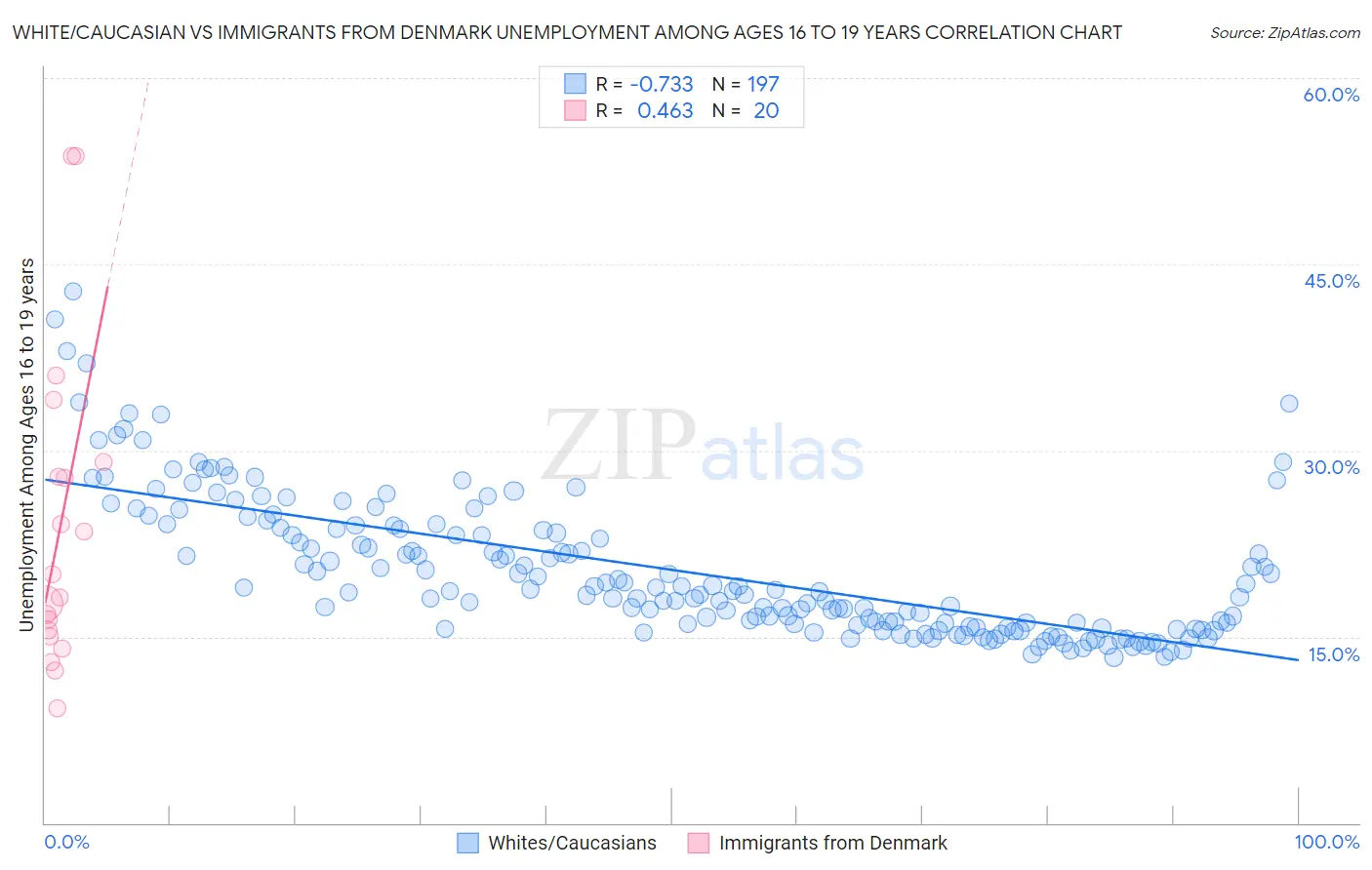 White/Caucasian vs Immigrants from Denmark Unemployment Among Ages 16 to 19 years