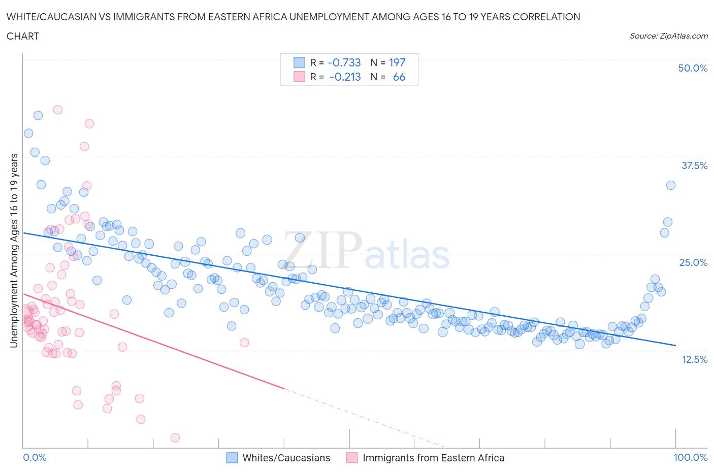 White/Caucasian vs Immigrants from Eastern Africa Unemployment Among Ages 16 to 19 years