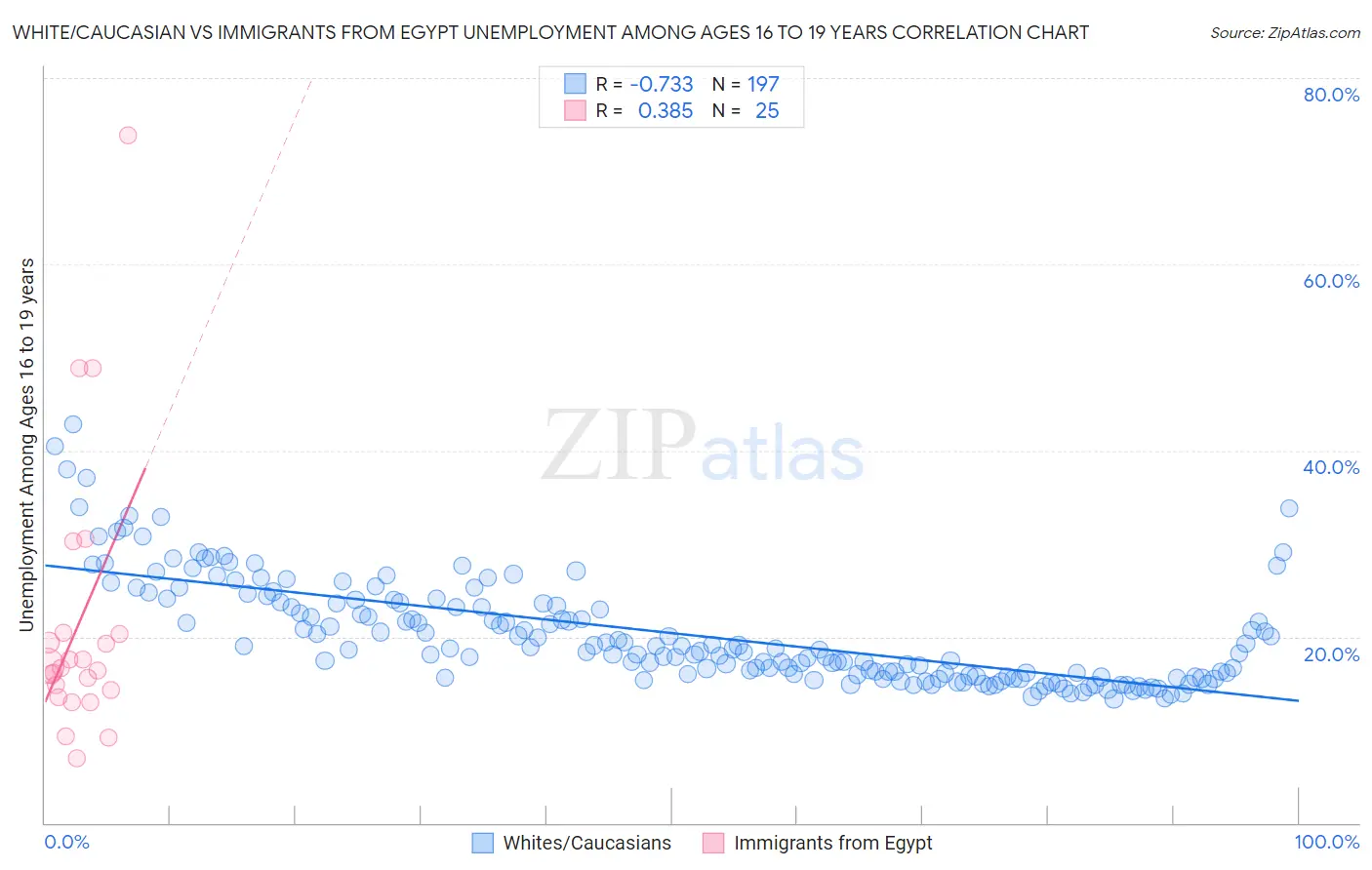 White/Caucasian vs Immigrants from Egypt Unemployment Among Ages 16 to 19 years