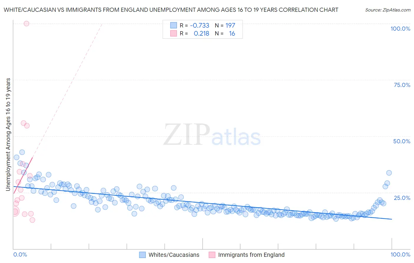 White/Caucasian vs Immigrants from England Unemployment Among Ages 16 to 19 years