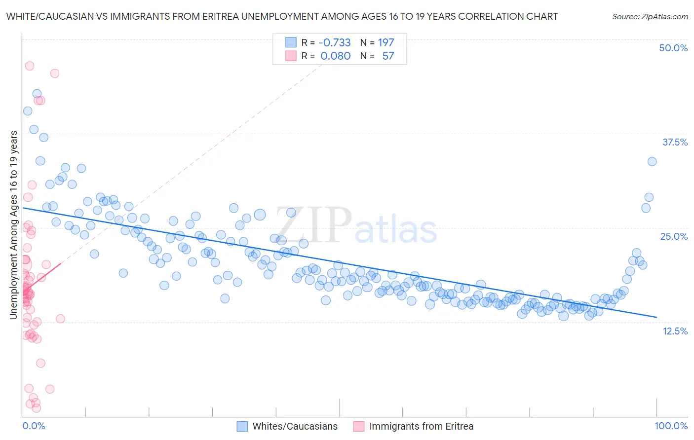 White/Caucasian vs Immigrants from Eritrea Unemployment Among Ages 16 to 19 years