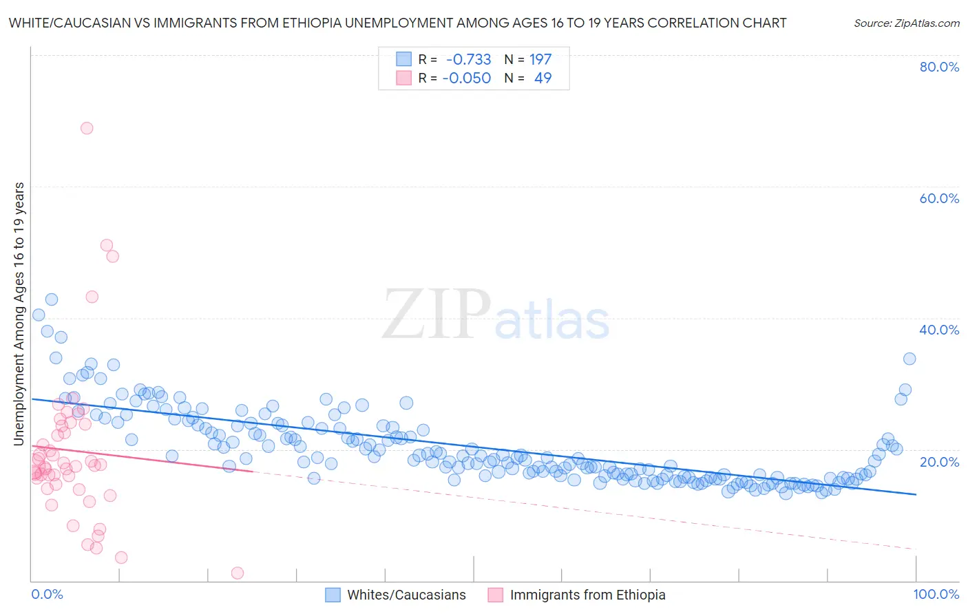 White/Caucasian vs Immigrants from Ethiopia Unemployment Among Ages 16 to 19 years