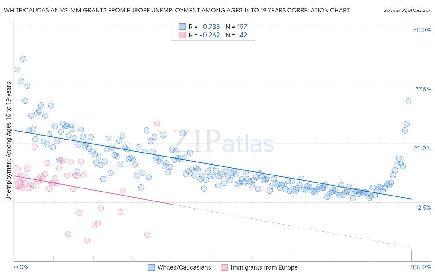 White/Caucasian vs Immigrants from Europe Unemployment Among Ages 16 to 19 years