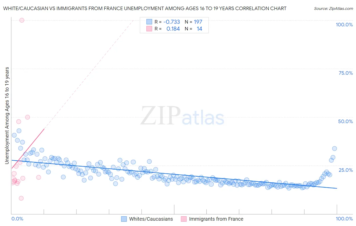 White/Caucasian vs Immigrants from France Unemployment Among Ages 16 to 19 years