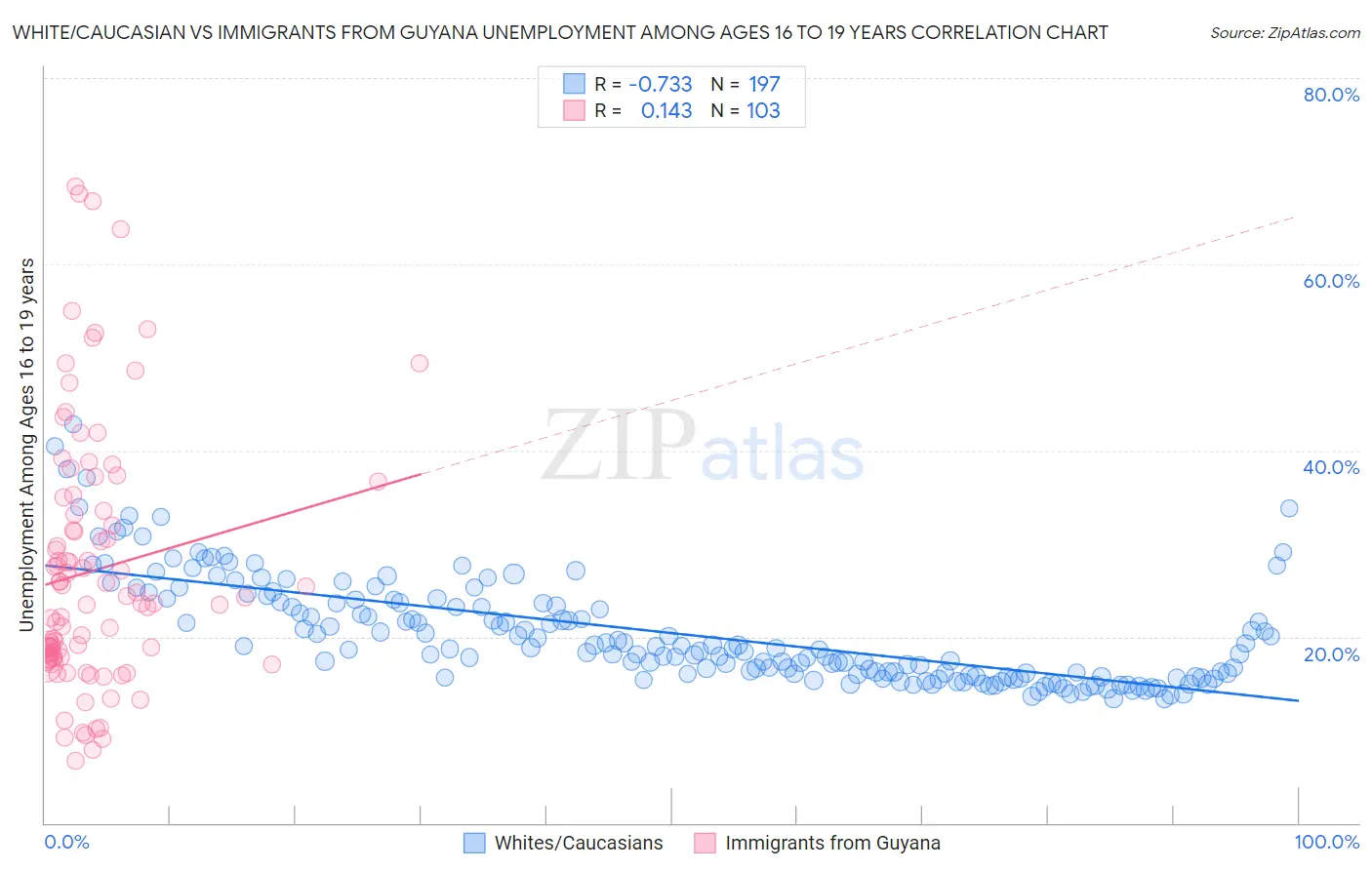 White/Caucasian vs Immigrants from Guyana Unemployment Among Ages 16 to 19 years