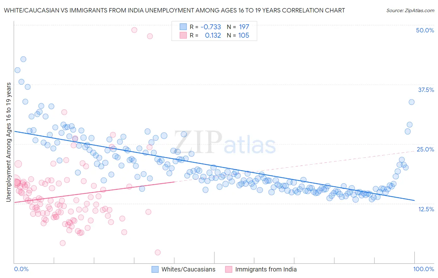 White/Caucasian vs Immigrants from India Unemployment Among Ages 16 to 19 years