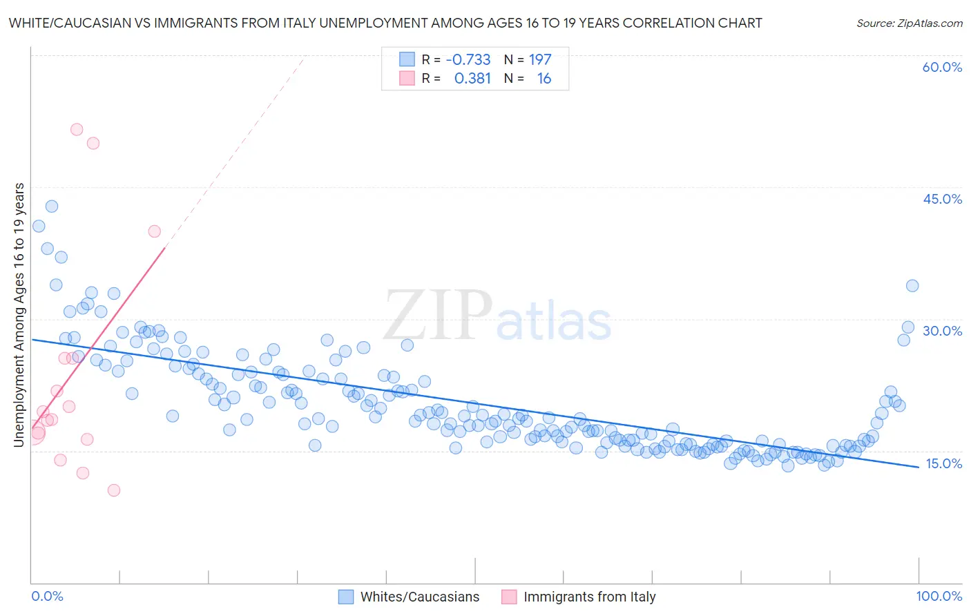 White/Caucasian vs Immigrants from Italy Unemployment Among Ages 16 to 19 years