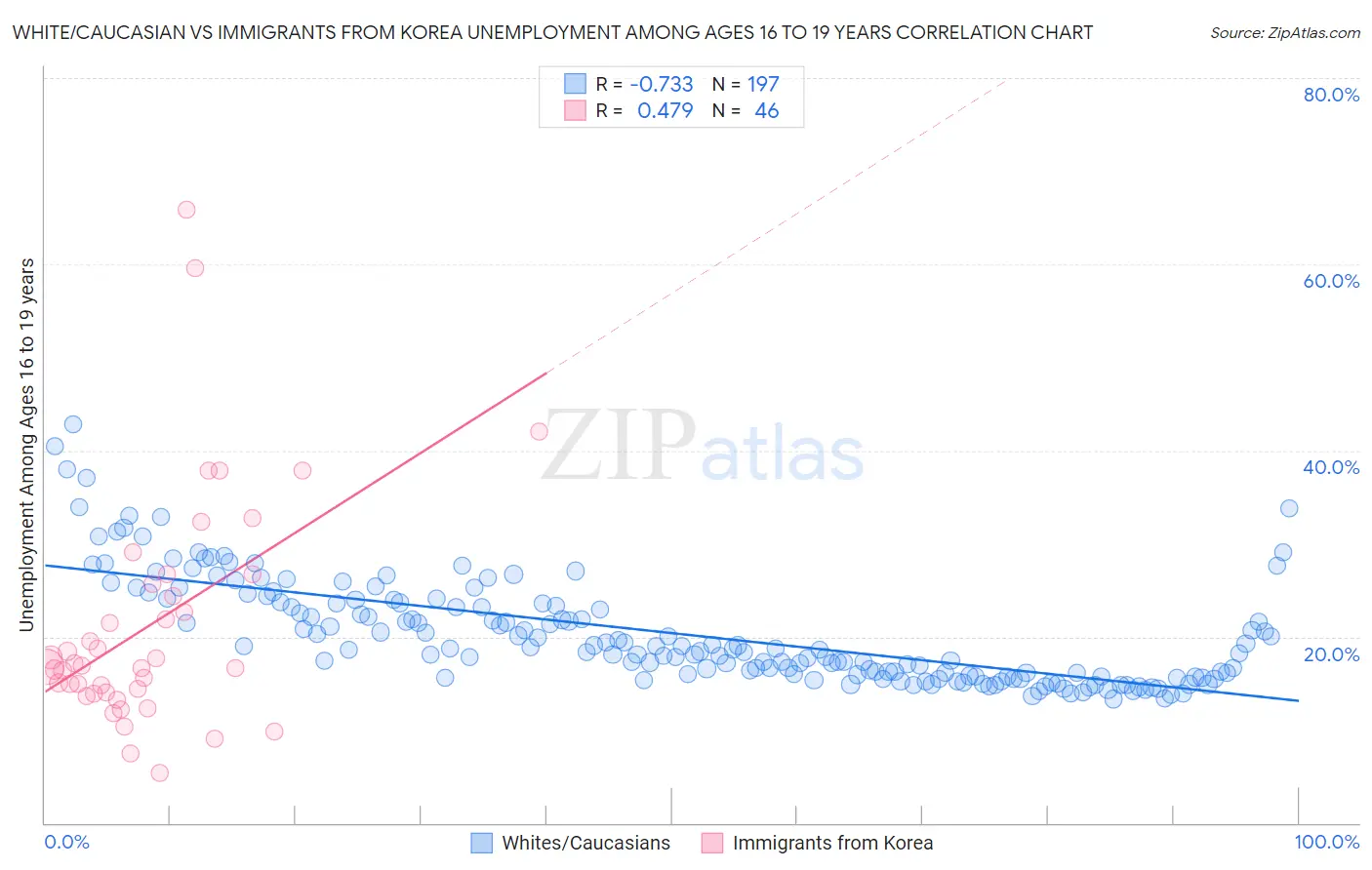 White/Caucasian vs Immigrants from Korea Unemployment Among Ages 16 to 19 years