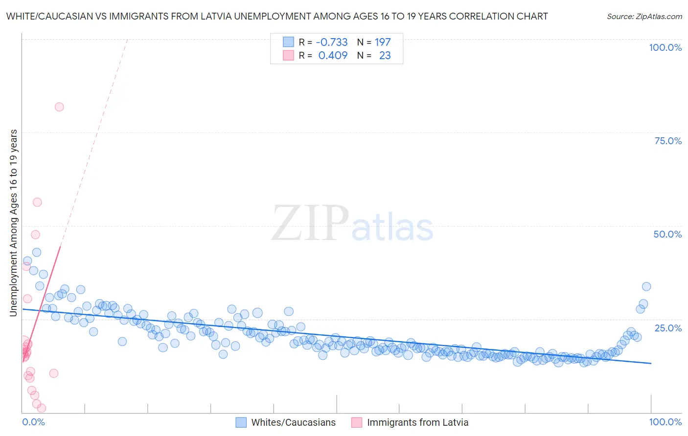 White/Caucasian vs Immigrants from Latvia Unemployment Among Ages 16 to 19 years