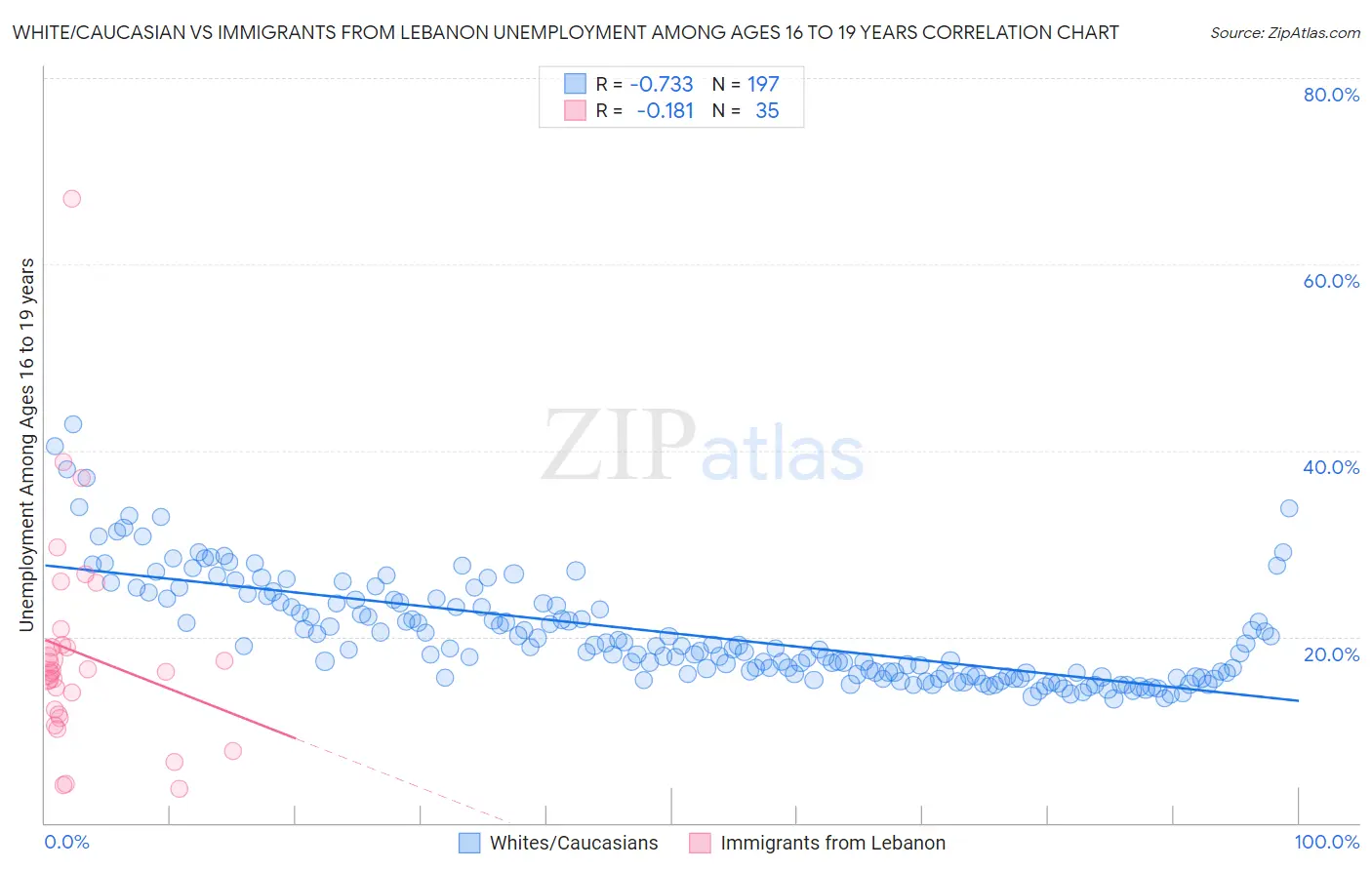 White/Caucasian vs Immigrants from Lebanon Unemployment Among Ages 16 to 19 years