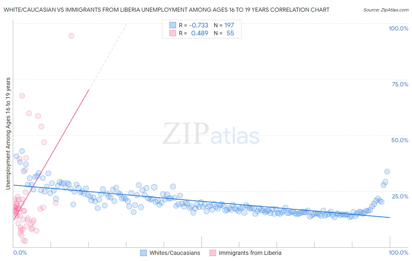White/Caucasian vs Immigrants from Liberia Unemployment Among Ages 16 to 19 years