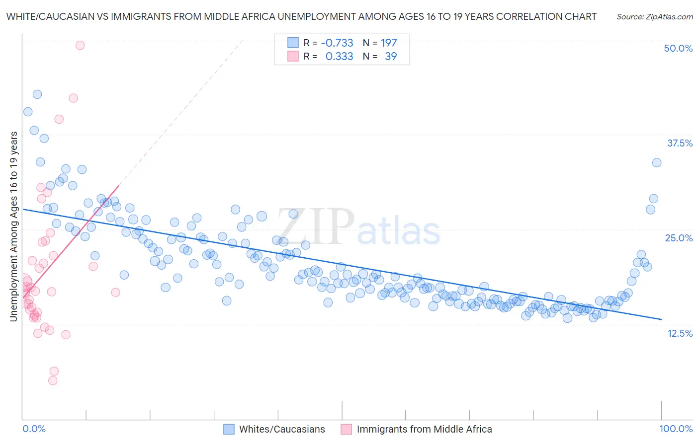 White/Caucasian vs Immigrants from Middle Africa Unemployment Among Ages 16 to 19 years