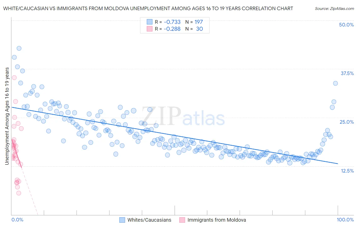 White/Caucasian vs Immigrants from Moldova Unemployment Among Ages 16 to 19 years