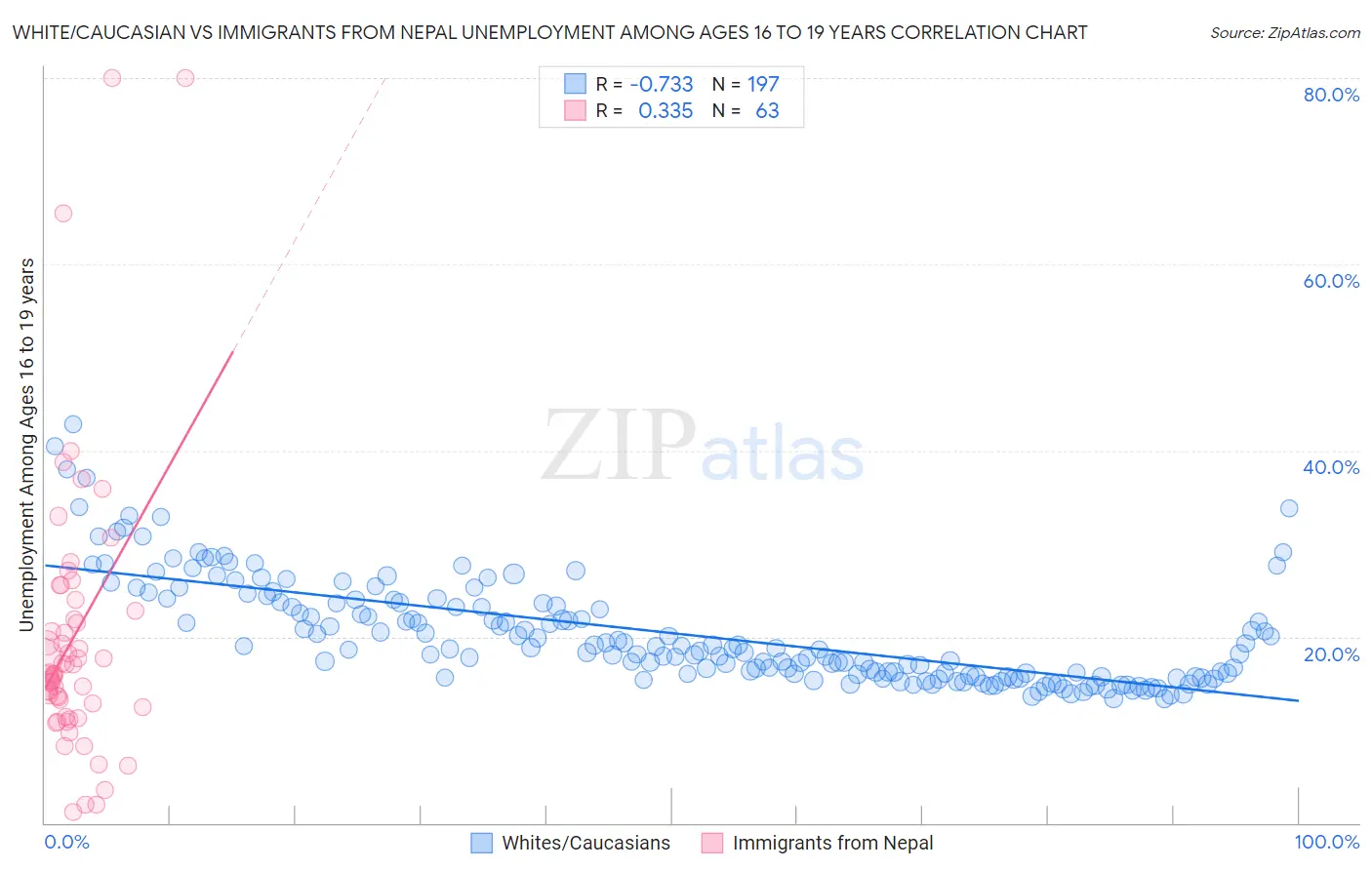 White/Caucasian vs Immigrants from Nepal Unemployment Among Ages 16 to 19 years