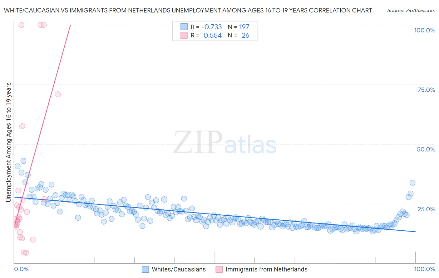 White/Caucasian vs Immigrants from Netherlands Unemployment Among Ages 16 to 19 years