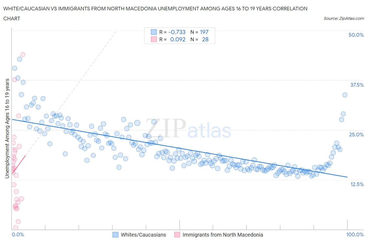 White/Caucasian vs Immigrants from North Macedonia Unemployment Among Ages 16 to 19 years