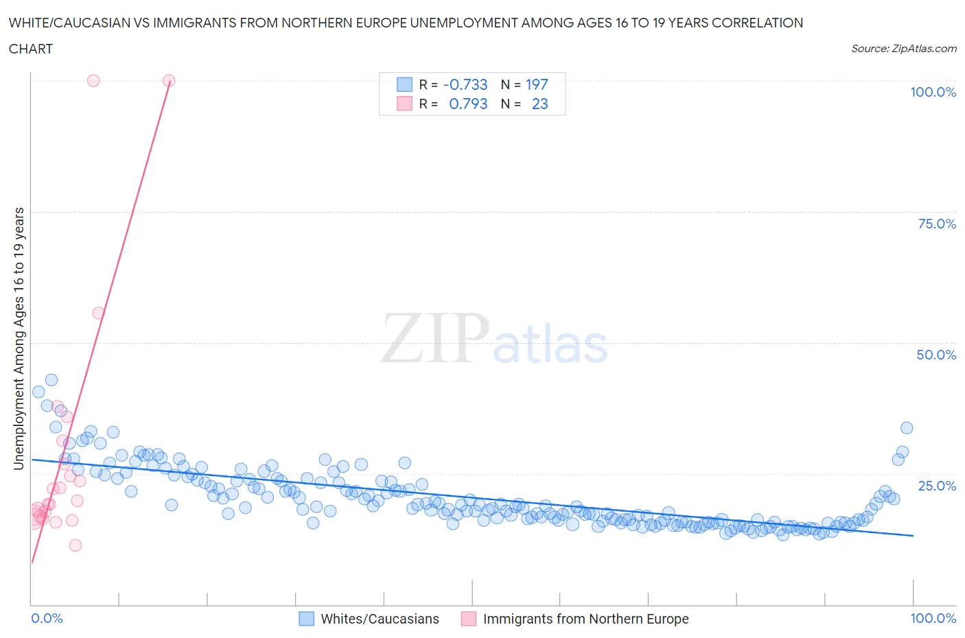 White/Caucasian vs Immigrants from Northern Europe Unemployment Among Ages 16 to 19 years