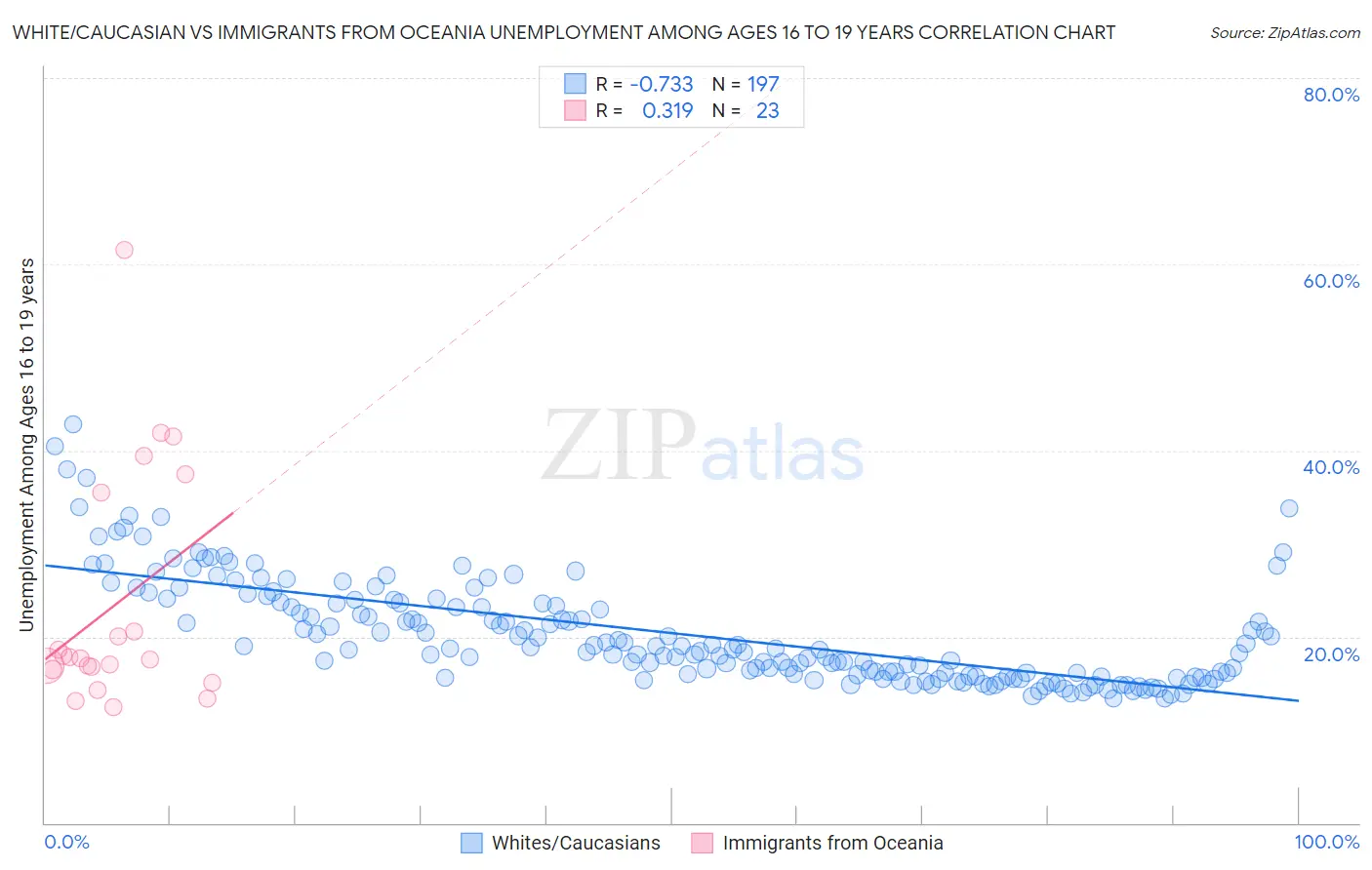White/Caucasian vs Immigrants from Oceania Unemployment Among Ages 16 to 19 years