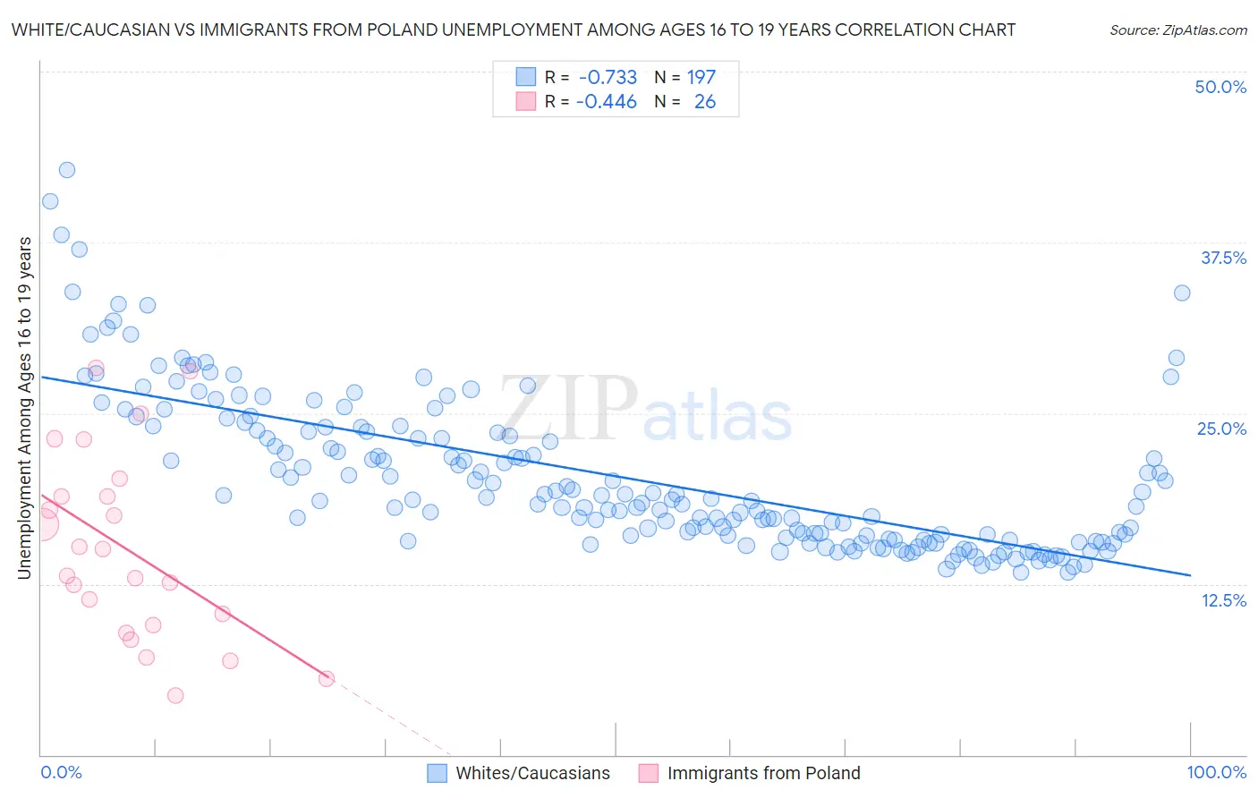 White/Caucasian vs Immigrants from Poland Unemployment Among Ages 16 to 19 years