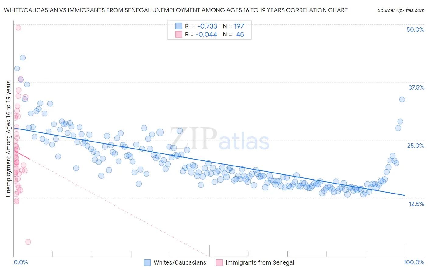 White/Caucasian vs Immigrants from Senegal Unemployment Among Ages 16 to 19 years