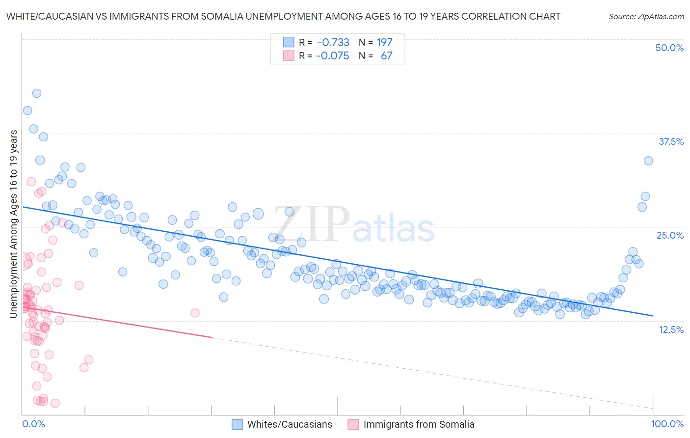 White/Caucasian vs Immigrants from Somalia Unemployment Among Ages 16 to 19 years
