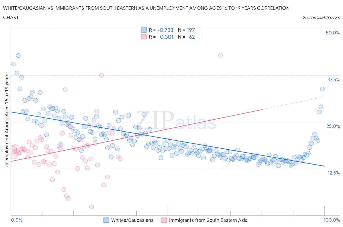White/Caucasian vs Immigrants from South Eastern Asia Unemployment Among Ages 16 to 19 years