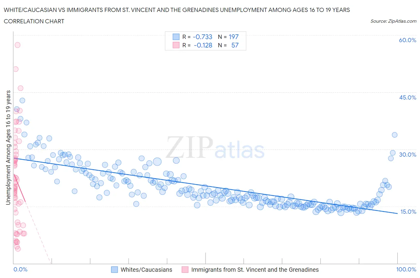White/Caucasian vs Immigrants from St. Vincent and the Grenadines Unemployment Among Ages 16 to 19 years