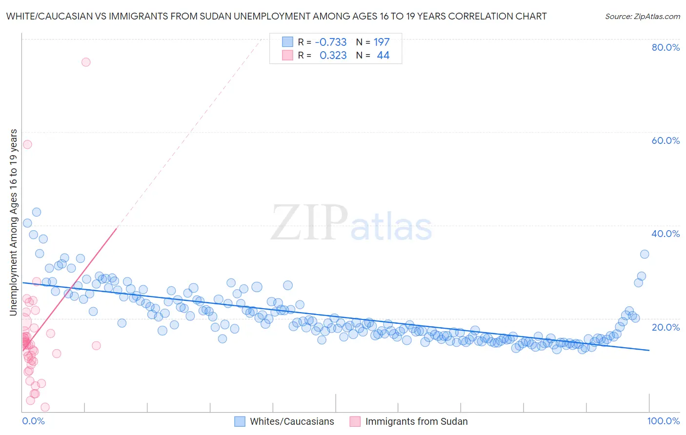 White/Caucasian vs Immigrants from Sudan Unemployment Among Ages 16 to 19 years