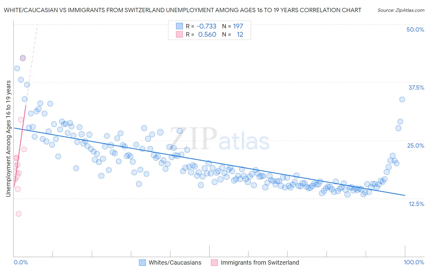 White/Caucasian vs Immigrants from Switzerland Unemployment Among Ages 16 to 19 years