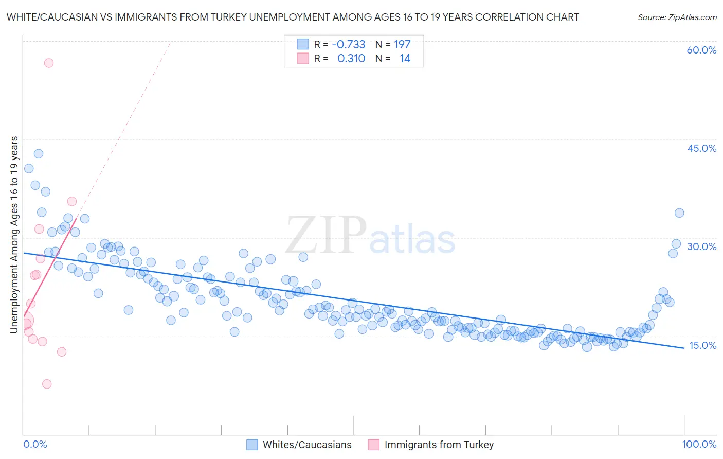 White/Caucasian vs Immigrants from Turkey Unemployment Among Ages 16 to 19 years