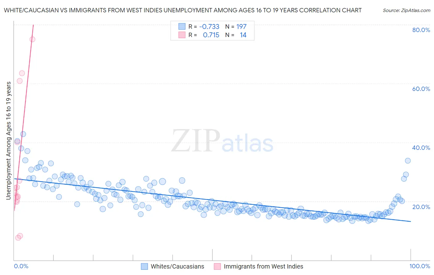 White/Caucasian vs Immigrants from West Indies Unemployment Among Ages 16 to 19 years